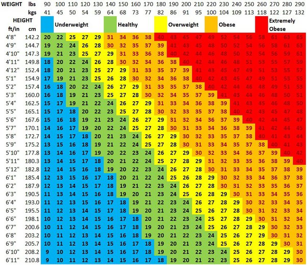 am i overweight for my age